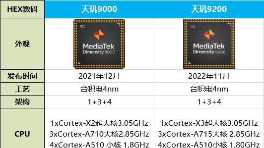 索尼Xperia|天玑9200比天玑9000强多少？天玑9200和天玑9000区别对比