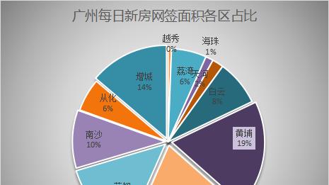 别墅|5月18日广州新房网签163套，番禺以30套超越增城夺得榜首！