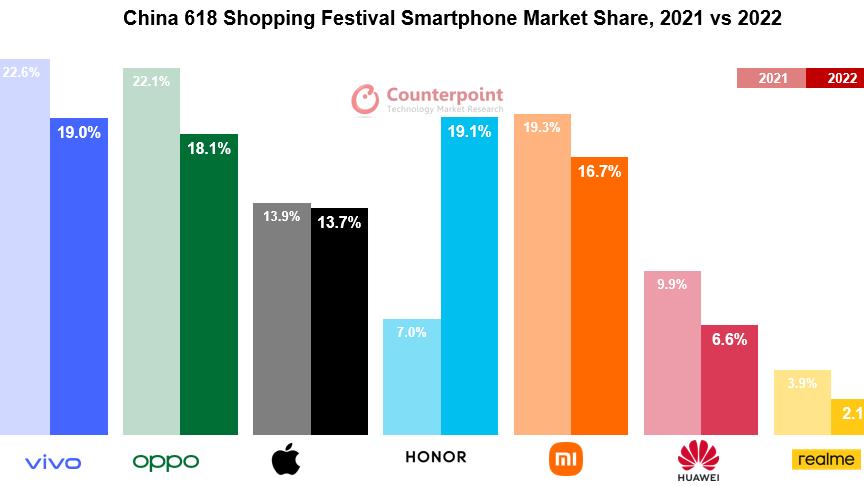 OPPO|国际知名调研机构发布了国内618手机榜 O系再次霸榜
