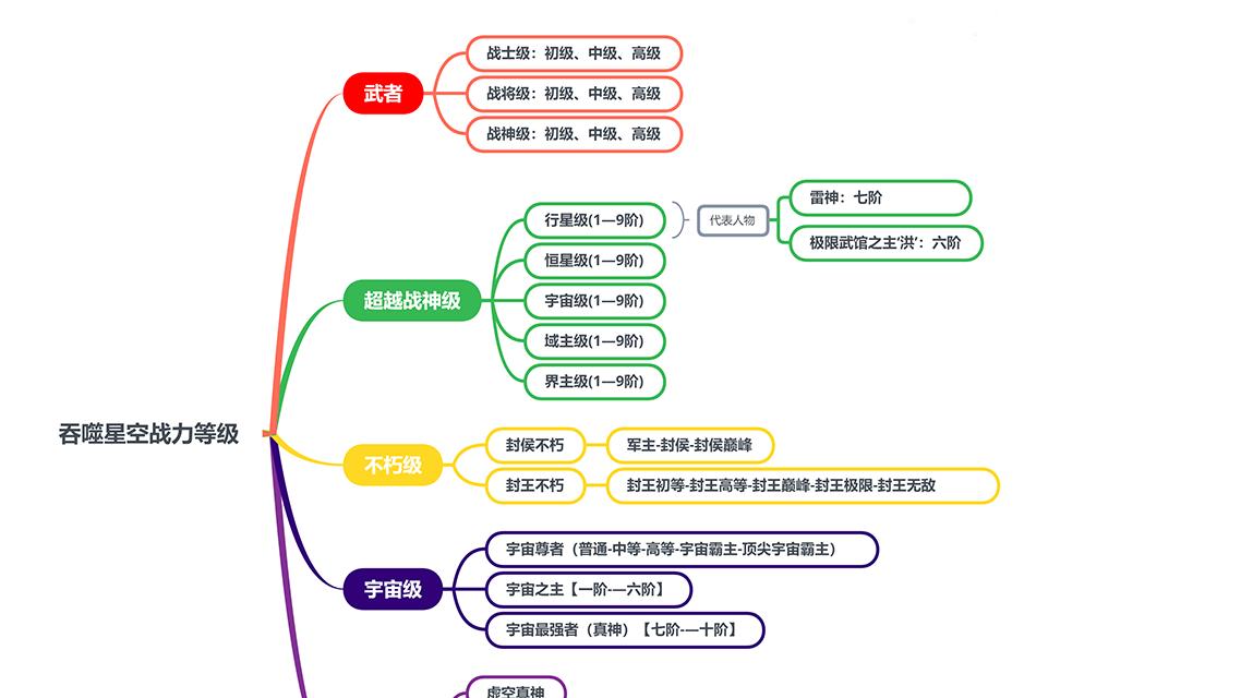 一图：了解吞噬星空战力等级