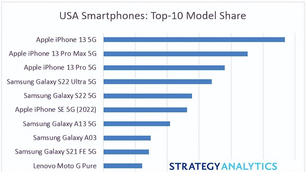 三星|盘点美国市场上最热销的手机：苹果三星霸榜，两极分化严重