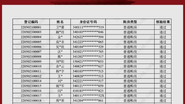 GDP|417人抢66套房！滨湖建发美的珺和府登记名单公示