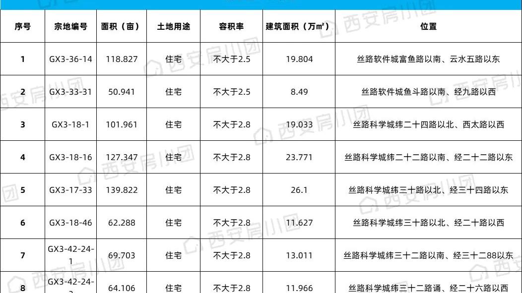西安高新区|关注！西安高新区再次供应20宗优质地块，房价稳了？