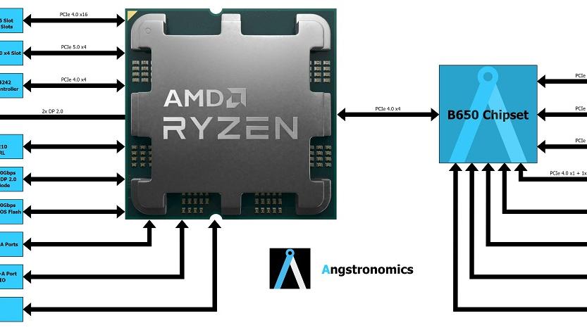 芯片|AMD 600系芯片组展现新的设计思路：推动多芯片战略，进一步降低成本