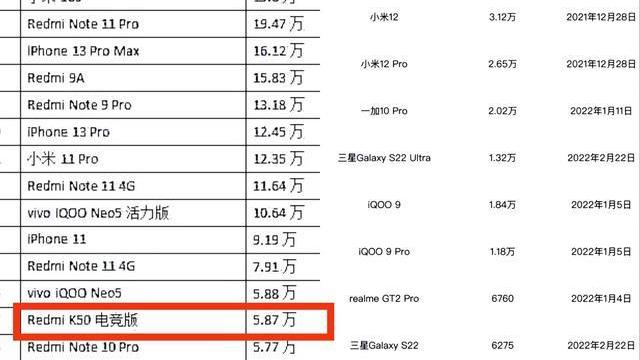 红米手机|销量力压众多骁龙8Gen1机型登顶，红米K50电竞版有何不同？