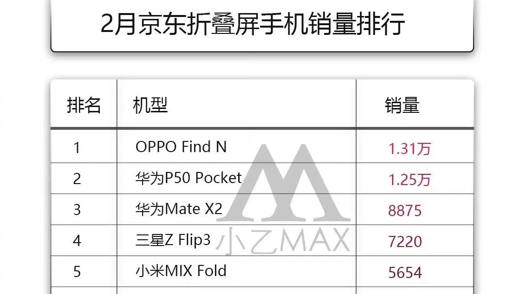 折叠屏|从尝鲜到常用！Find N月销1.31万台，登顶二月折叠屏销量榜首