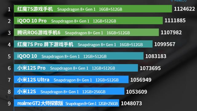 红米手机|7月份旗舰手机性能排行榜：小米12S系列上榜！