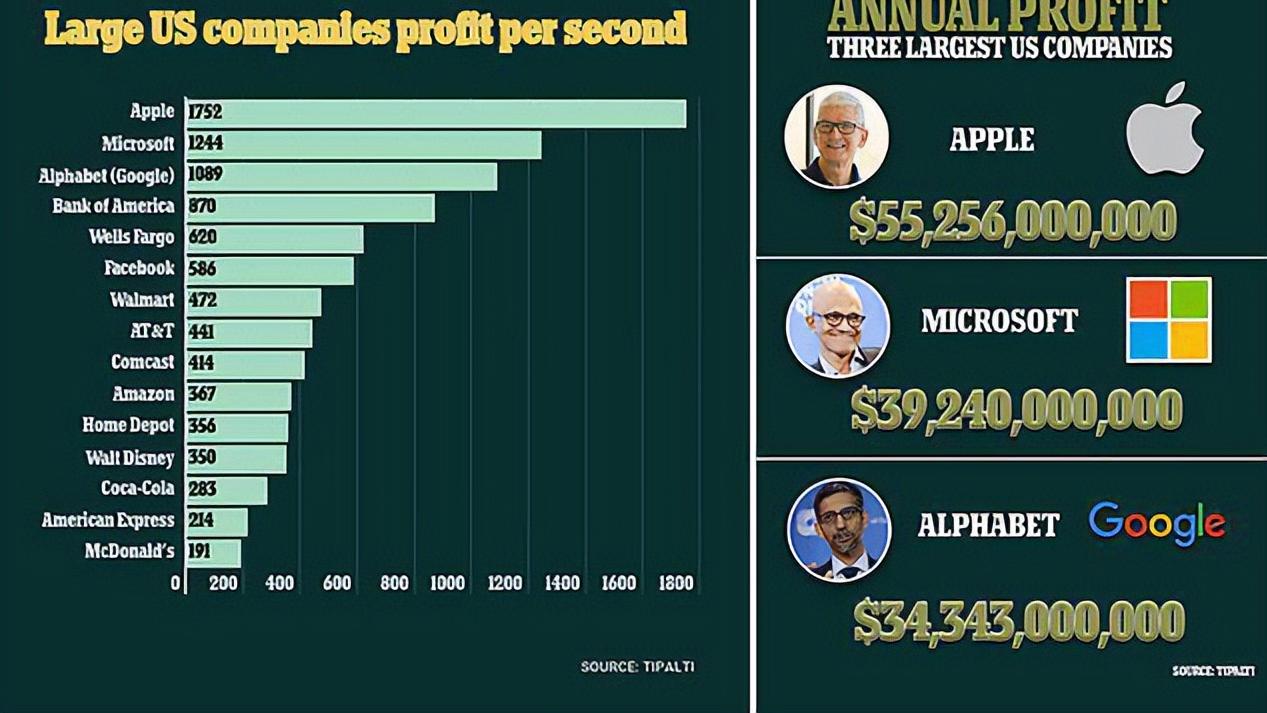 网易|谁是最赚钱的科技巨头？一天利润超1亿美元，谁敢和苹果比？