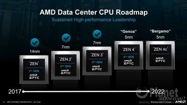 AMD|AMD Zen4分路出击96核心、128核心：接口怒赞