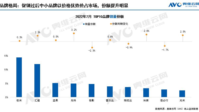 电子商务|家用智能投影进入“冷静期”：7月份TOP10份额不到6成，当贝未进前十