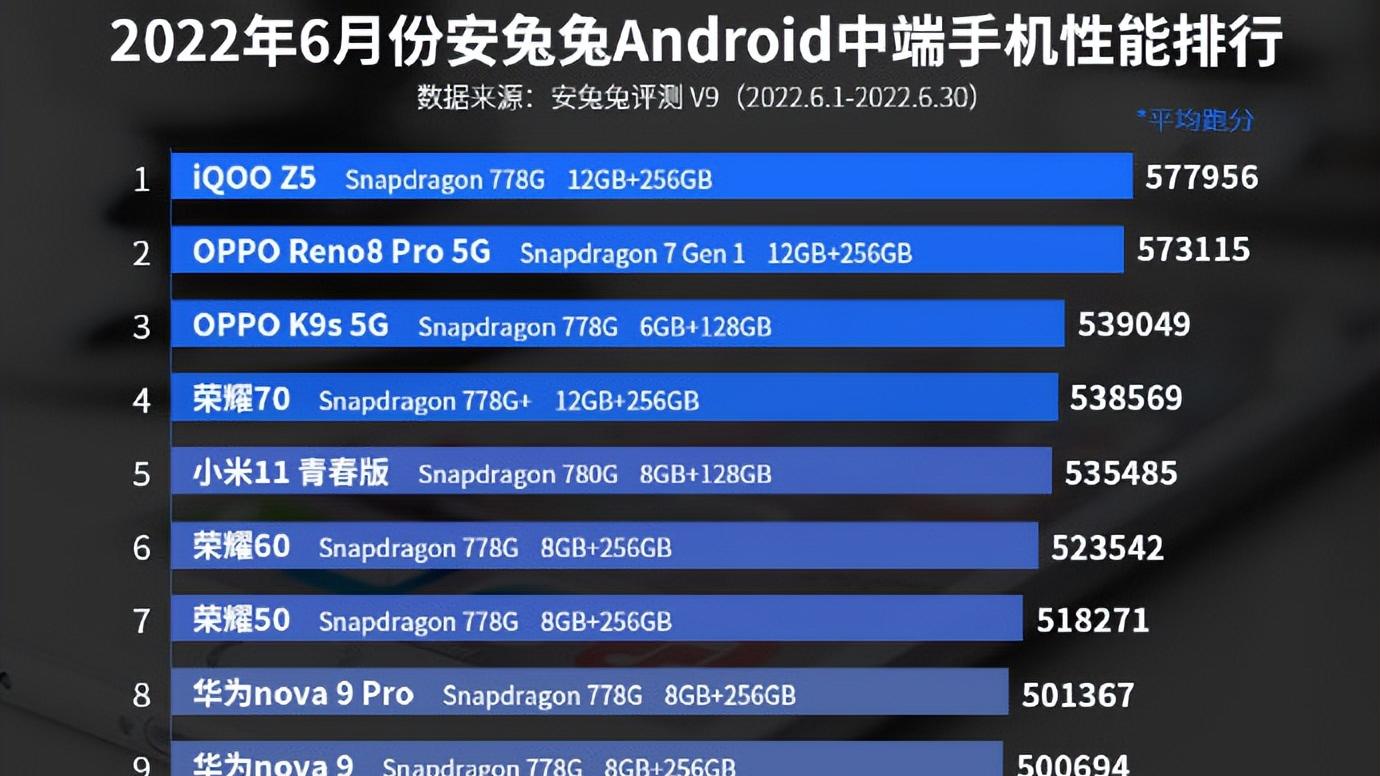 安兔兔|安兔兔6月份性能榜发布，vivo、OPPO等请对号入座