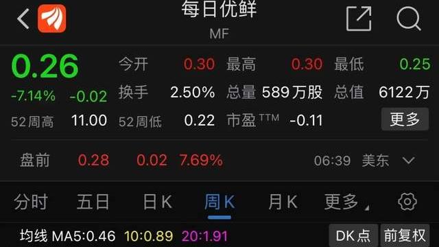 每日优鲜|巨亏140亿，拖欠货款供应商断供，这社区团购巨头还能撑多久？