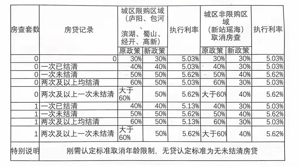 合肥|合肥房价要飞了，首付比例大幅度下调了