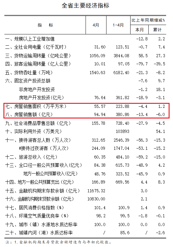 海南|房价直击丨均价17084元/㎡！海南4月房屋销售约94.94亿元！