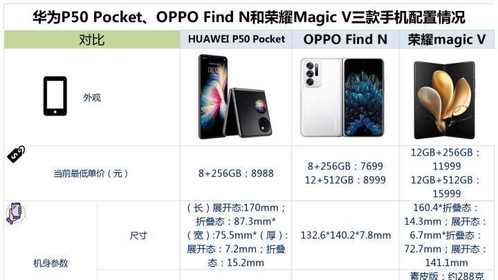 华为荣耀|华为P50 Pocket、OPPOFindN、荣耀MagicV之间，该如何选？