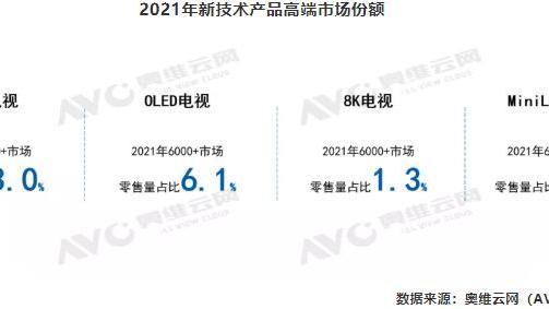 惠普|OLED内斗、MiniLED虎视眈眈 2022年黑电主旋律“技术战”