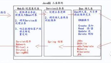 一文读懂Java EE相关技术