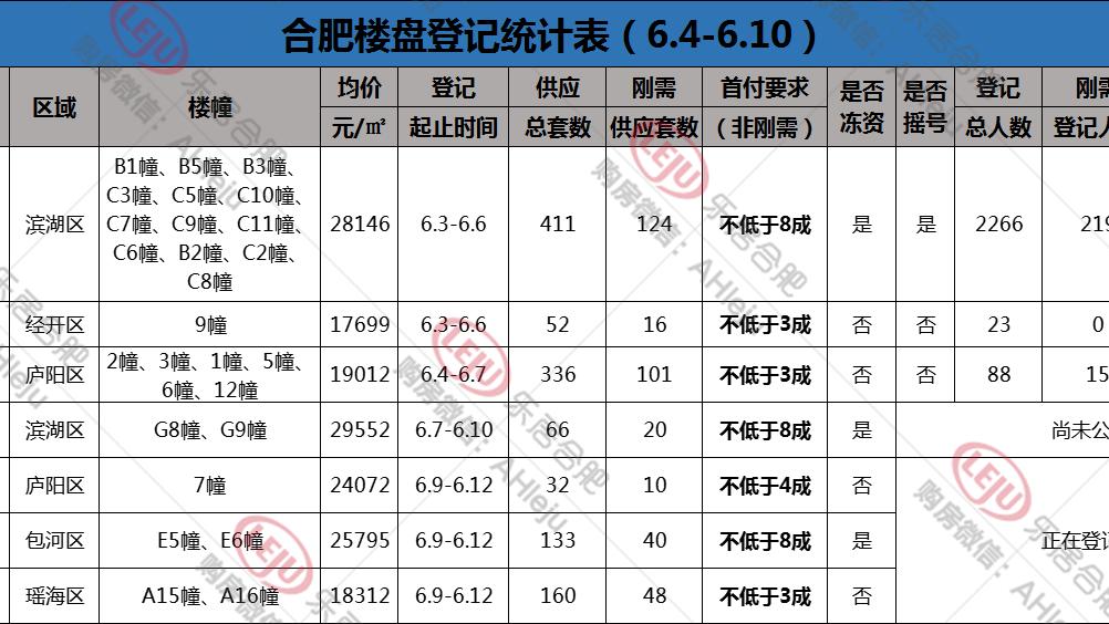 合肥|摇号周总结|合肥7盘突袭上市，省府“顶流”超2200+人登记