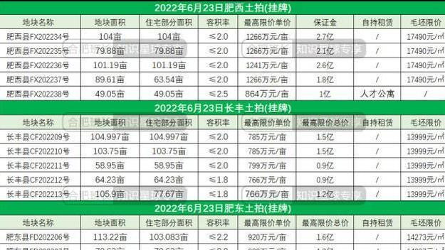 肥东|新政后合肥三县土地市场内卷，17宗1480亩土地来袭，挂牌转让！