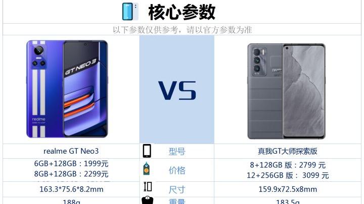 数据库|realme GT Neo3和真我GT大师探索版之间，该如何选？