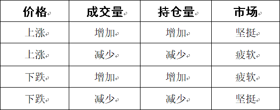 成交量和持仓量的关系