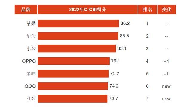 华为mate|三星排名靠后，国产手机吃香？中国顾客满意度指数排名出炉