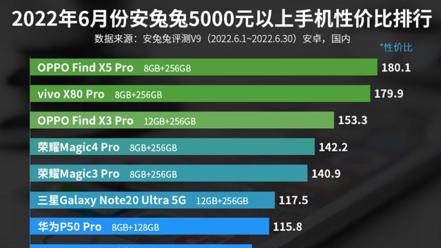 荣耀|5000元以上手机性价比排行榜：荣耀三款手机上榜！