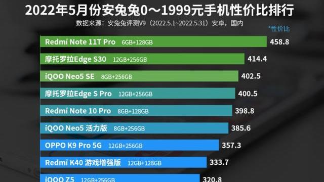 |打败众多对手，已成最强“性价比”手机，首销便卖出了27万台！
