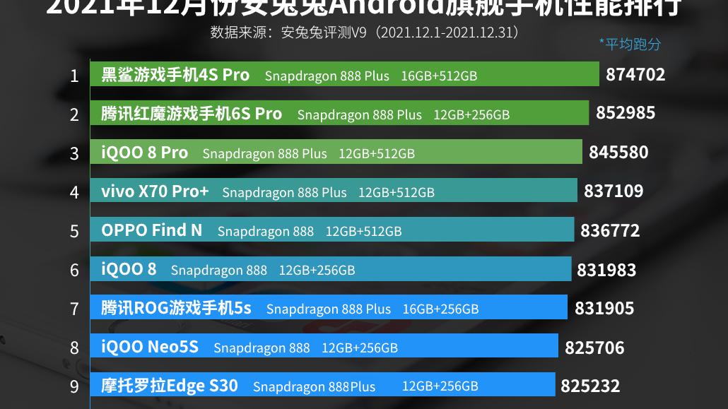 高通骁龙|骁龙870的敌人 天玑8000跑分曝光！骁龙888竟感觉亚历山大？