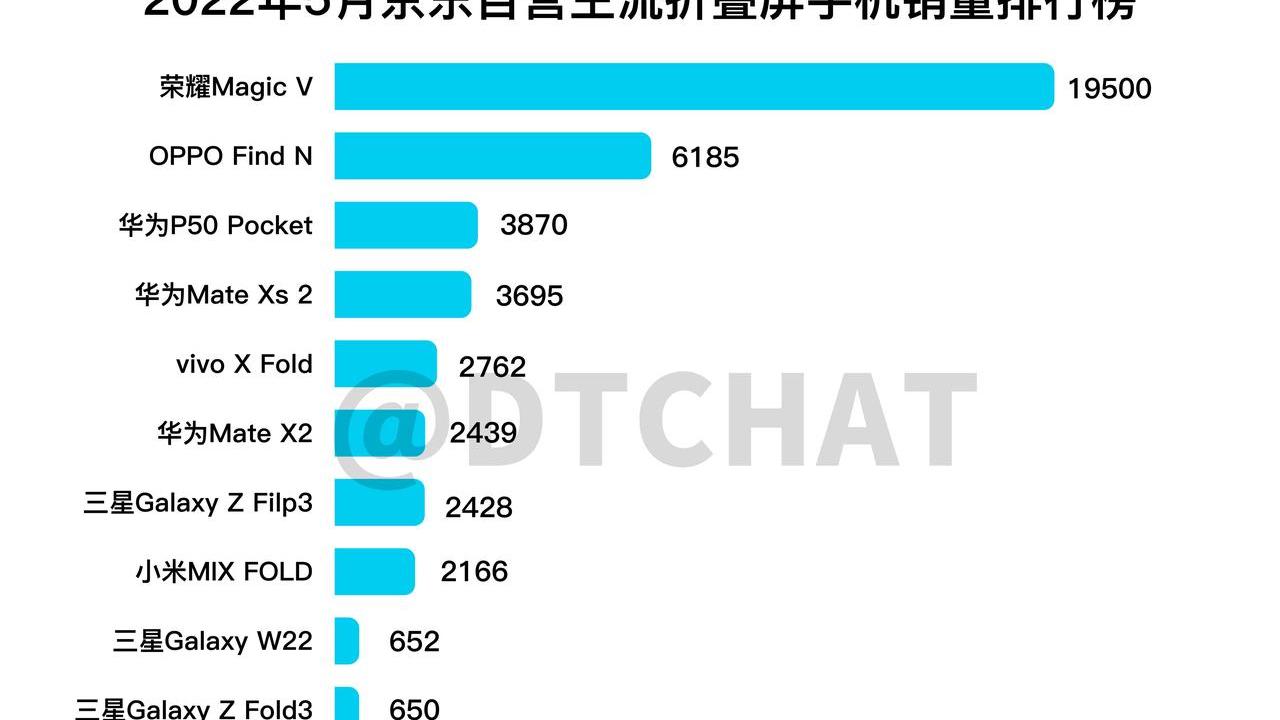 华为|5月份某东平台各品牌折叠屏的销量出炉，谁家是真的卖的缺货？
