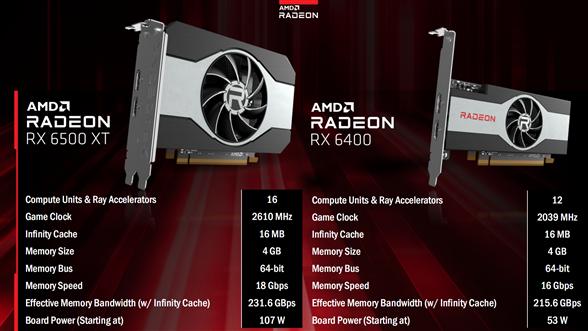 显卡|被评AMD最烂显卡之一 千元亮机卡RX 6400已咸鱼翻身：价格合理