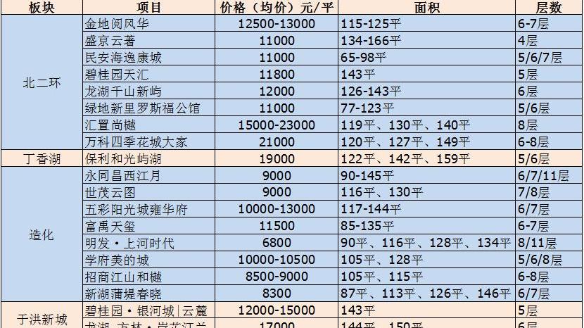 长沙|在于洪不足“百万”即可入手洋房产品，造化成为区域内“黑马”