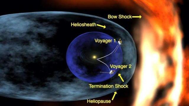 人类无法飞出太阳系？旅行者2号遇“火墙”阻挡，温度达49427℃
