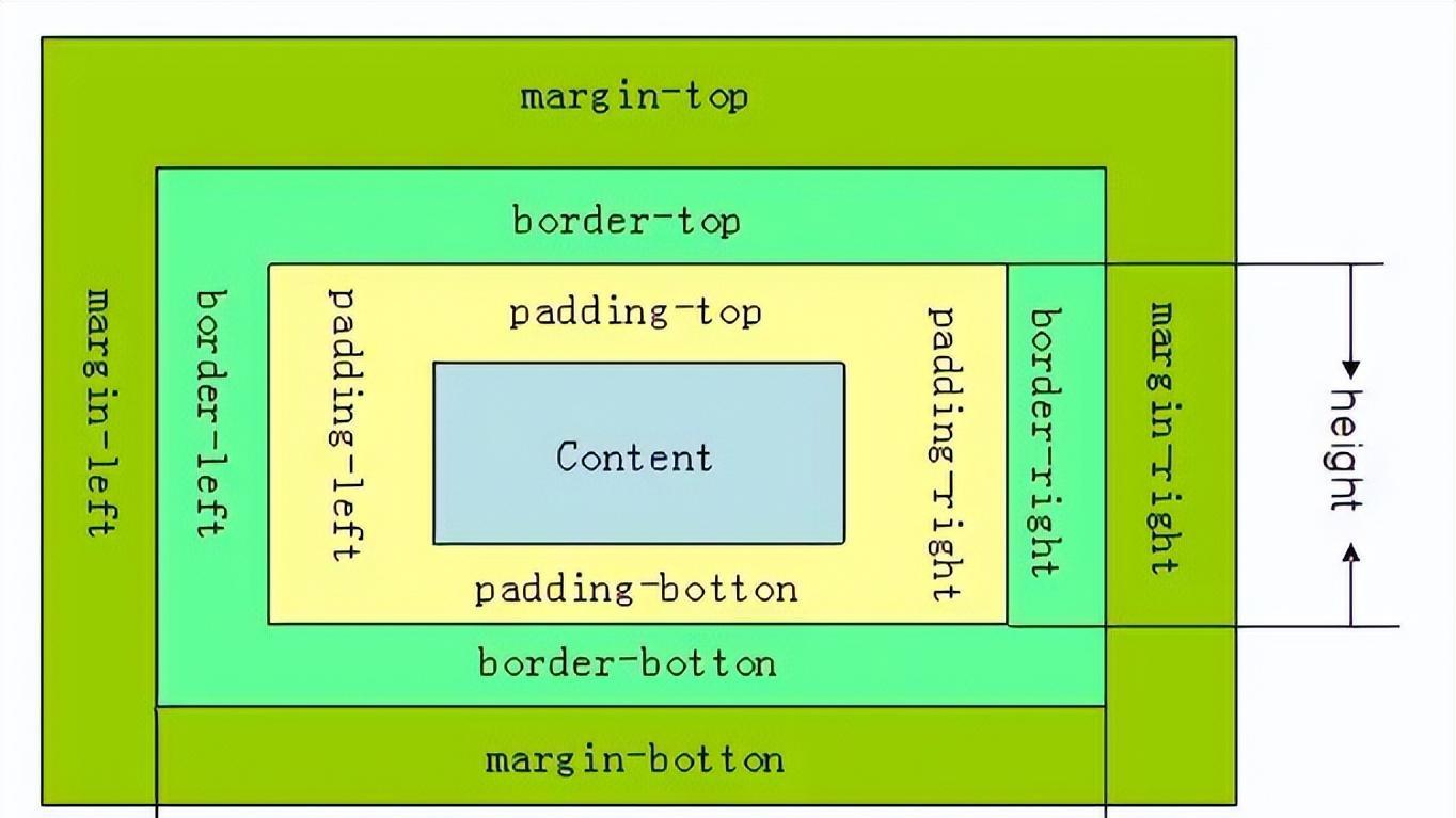 CSS盒子模型有哪几种？盒子模型的组成又有哪些？