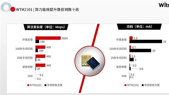 芯片|无需3nm工艺 全球首颗商用存内计算SoC问世：功耗低至1毫安