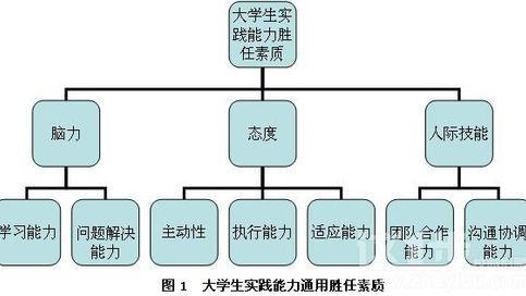 大学生|大学生应该具备的五大能力