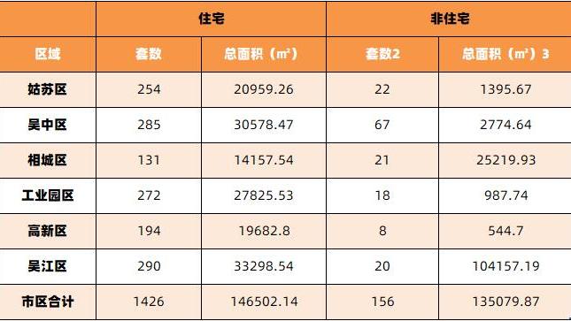 上海市|6月第四周苏州二手房住宅成交1426套 园区环涨20%