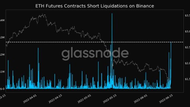 以太坊|以太1100-1200面临9亿美元清算压力！WBTC主威胁在MakerDao