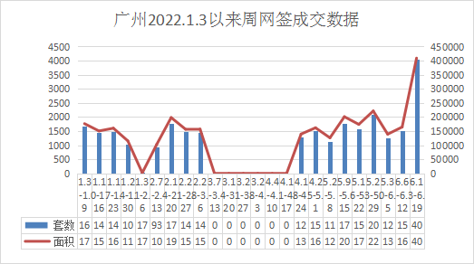 新房|本周广州新房网签4065套，同比上升215.36%！