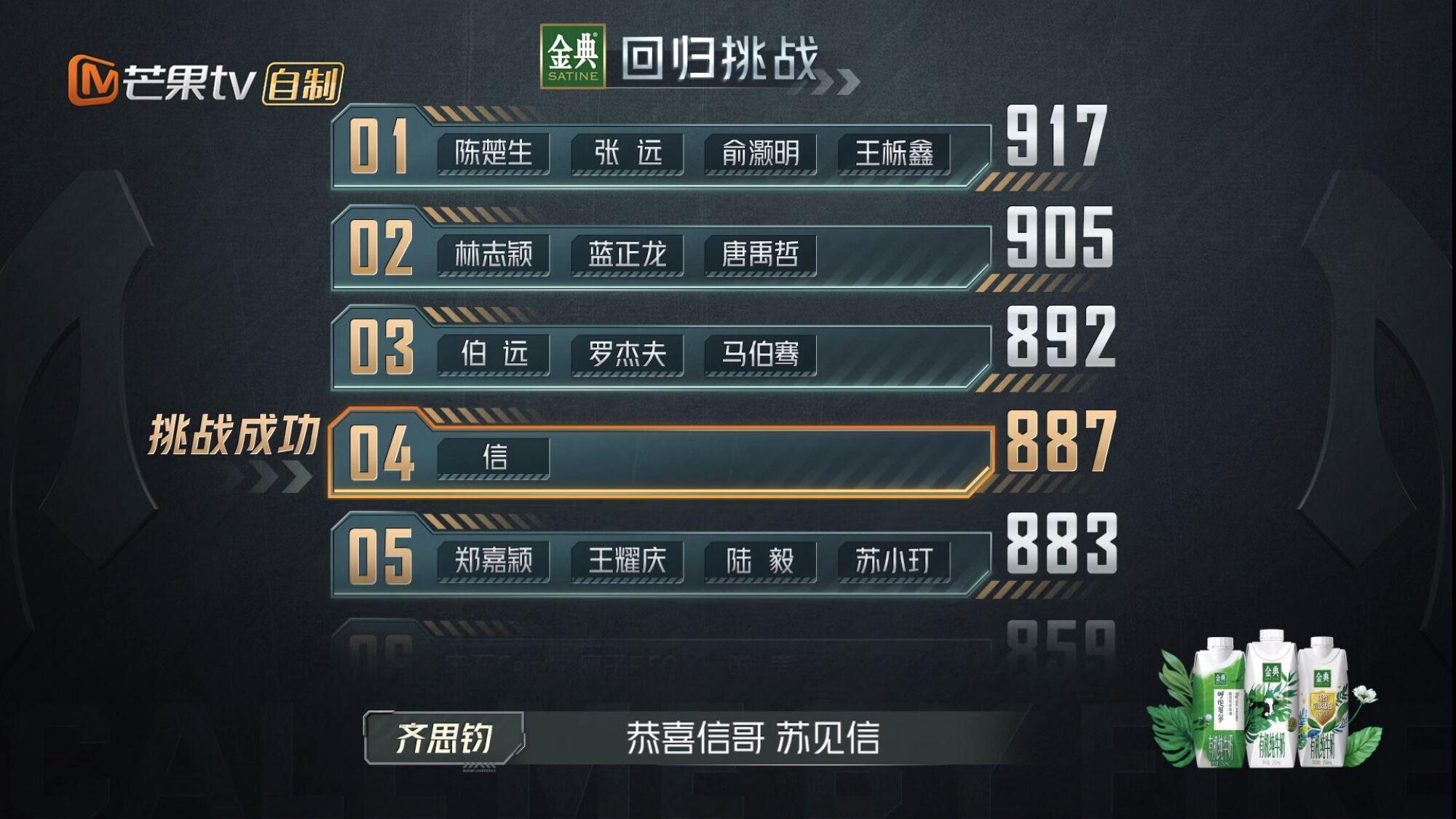 《披哥3》个人喜爱度排名：4位排名与预期不符，3位“皇”族诞生