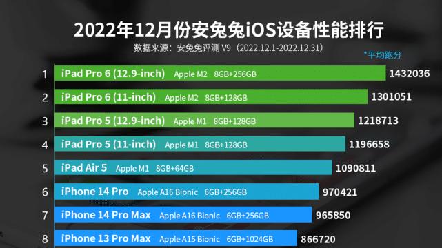 仍然打不过！iOS设备性能榜再次出炉：A16处理器未进前五