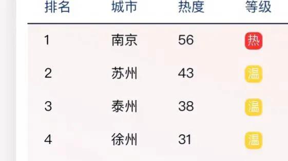 扬州|江苏省今年 五一旅游热度，10强城市排名