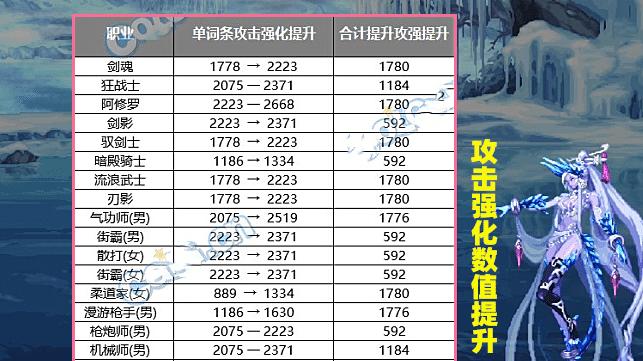 巴卡尔|DNF：有多少人不知道？巴卡尔版本CP武器加强，但15个职业除外