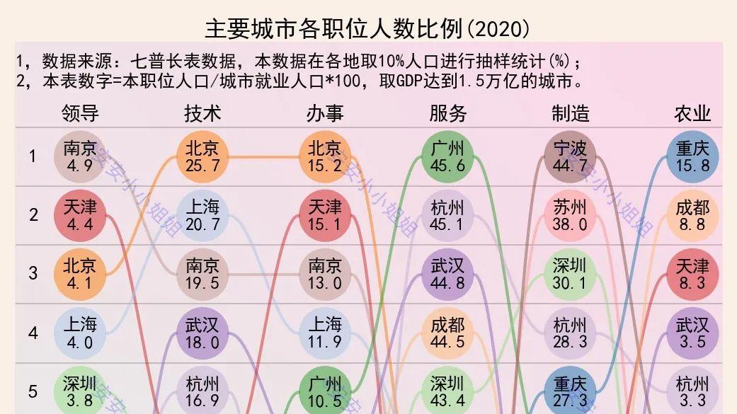 宁波|城市职位比例：南京做领导，北京搞技术，宁波打螺丝