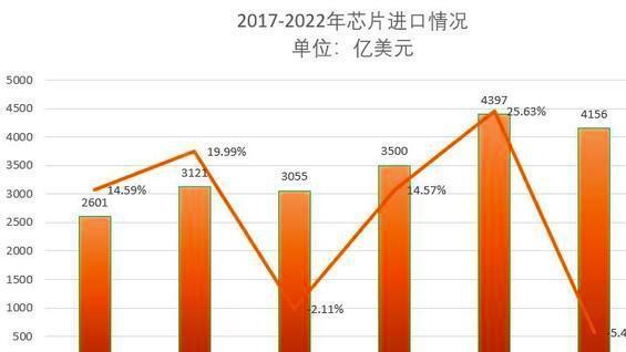 华为|现实很“骨感”：2022年进口芯片高达5384亿颗，总计金额4156亿美元