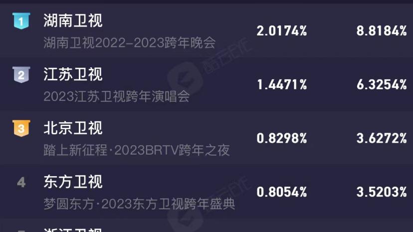 跨年演唱会|2023跨年演唱会：杨紫卫冕失败，杨幂拿下峰值，流量明星全军覆没