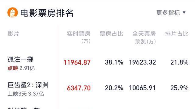 点映破2.9亿，被观众骂成诈片，《孤注一掷》能超《消失的她》？