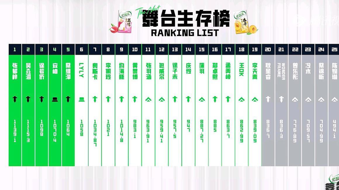 《舞台》一公排名出炉，三个总冠军不敌素人，孟美岐第17，安崎呢