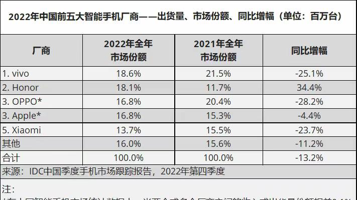 数据库|2022年vivo成为国内智能手机出货量第一，消费者买手机越来越理智