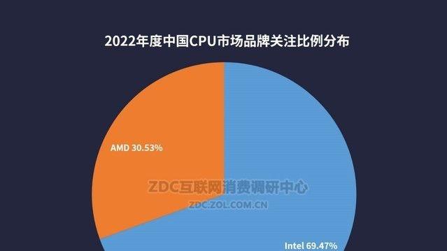 2022年度CPU主板ZDC报告：英特尔王者归来